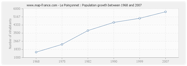 Population Le Poinçonnet
